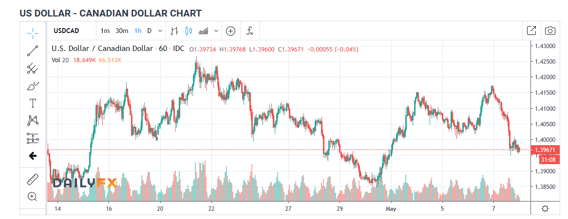 DAILY FX USDCAD 1 H Chart - 08 May 2020