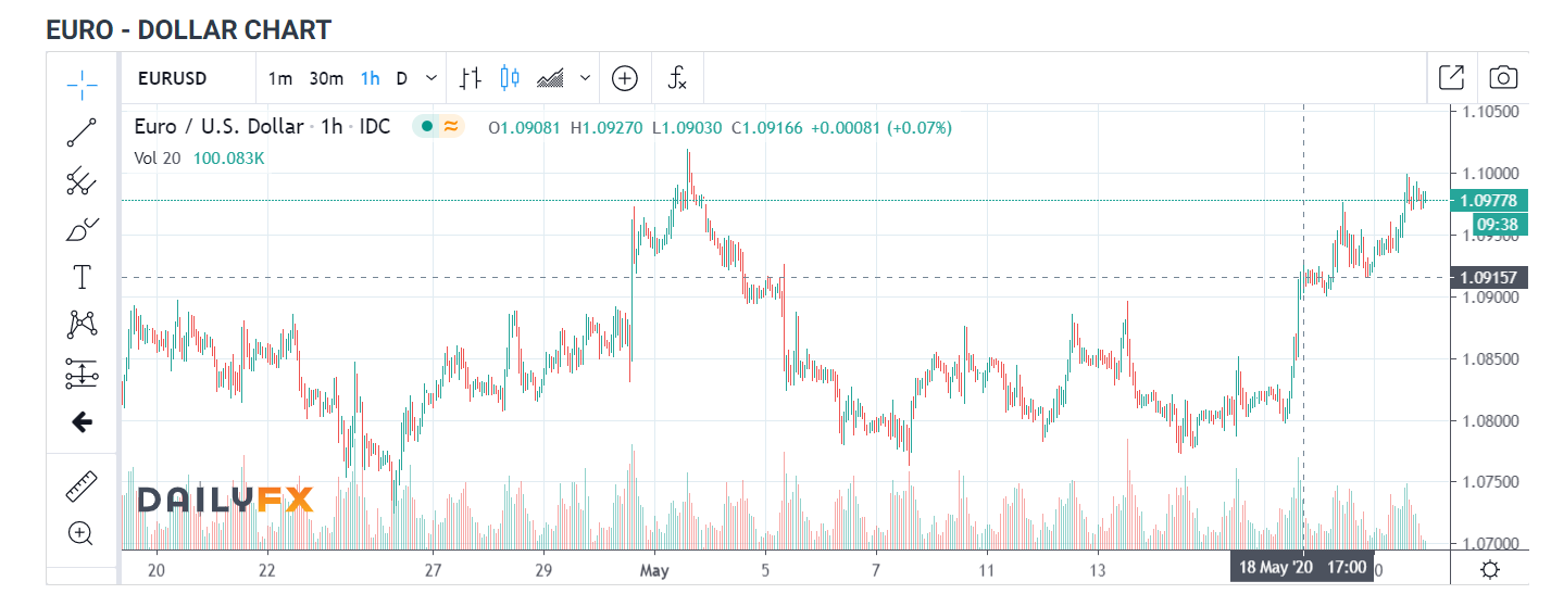 DailyFX EURUSD H1 Chart - 21 May 2020