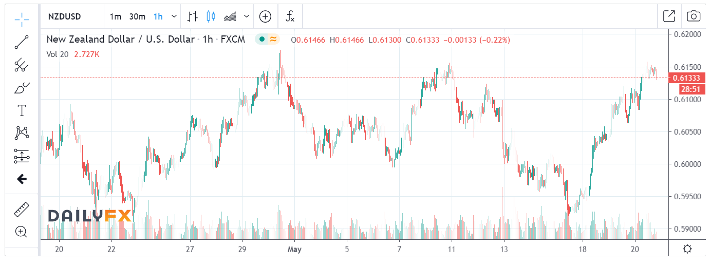DailyFX NZDUSD 1H Chart - 21 May 2020