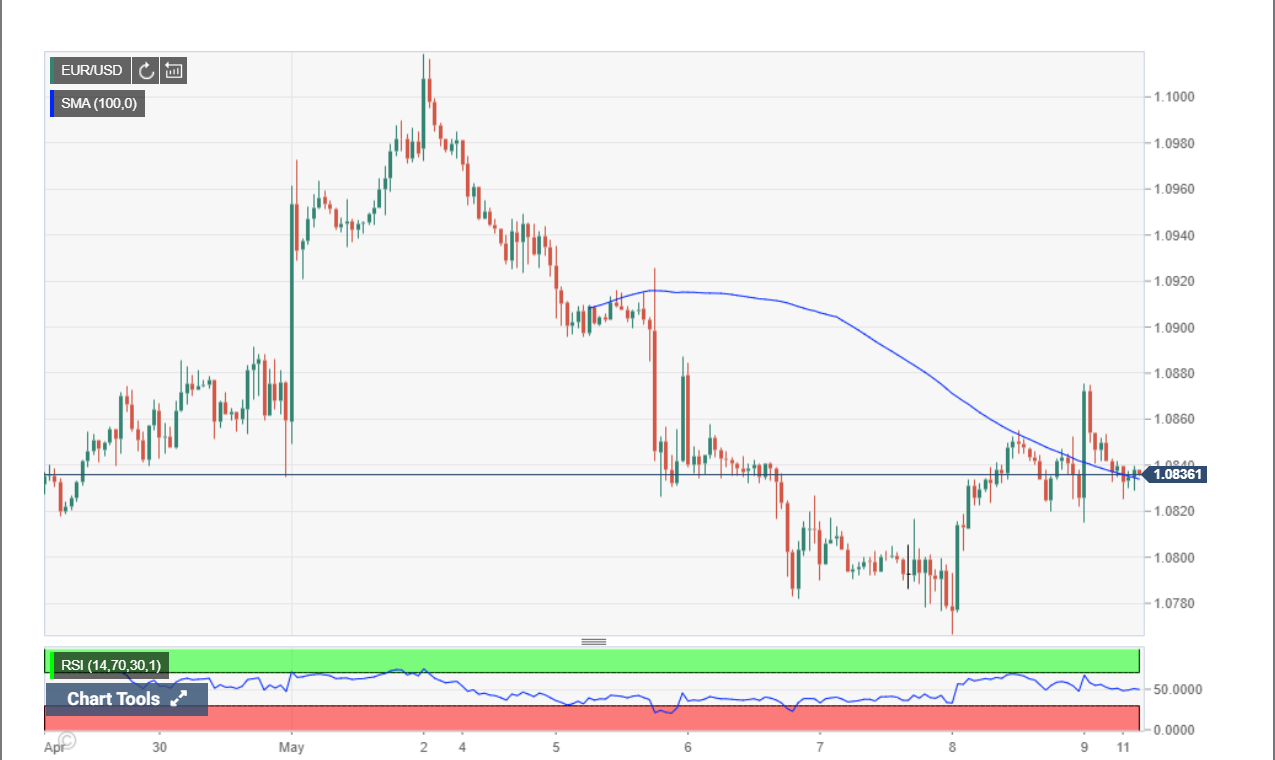 EURUSD Chart - FX Street - 11 May 2020