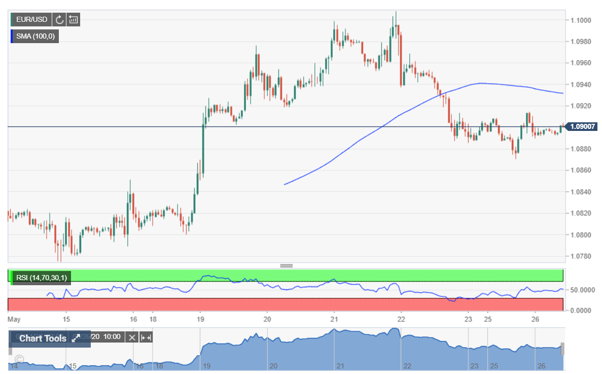 EURUSD Chart - FXStreet - 26 May 2020