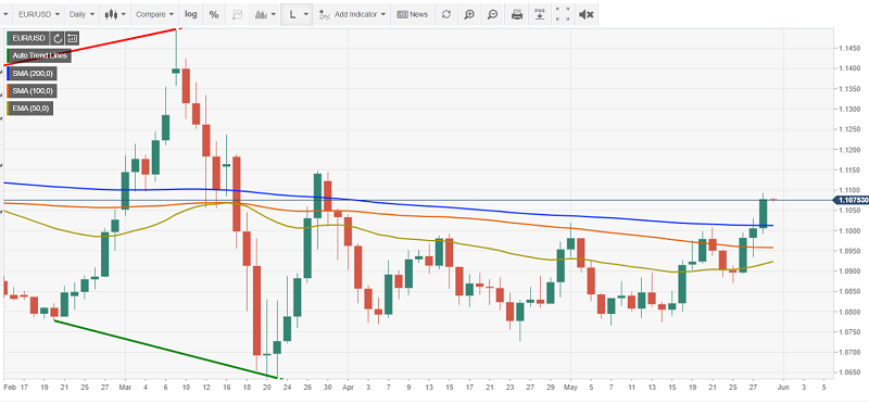 EURUSD Daily Chart - FXSTREET - 29 MAY 20201