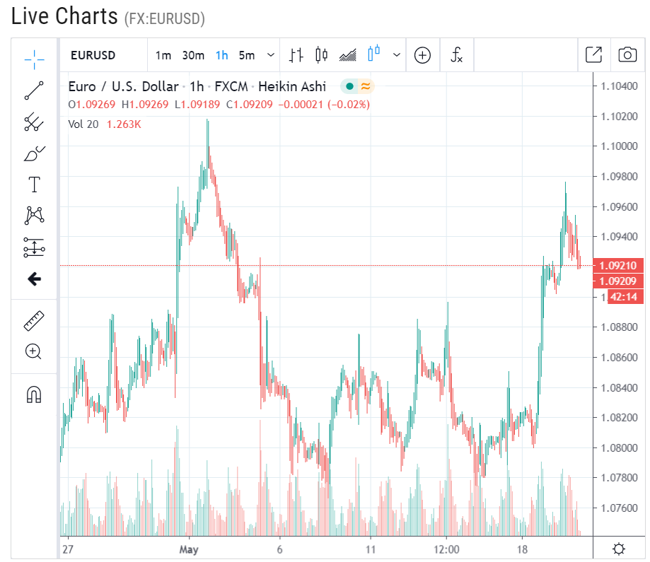 EURUSD FXCM H1 LiveCharts - 20 May 2020