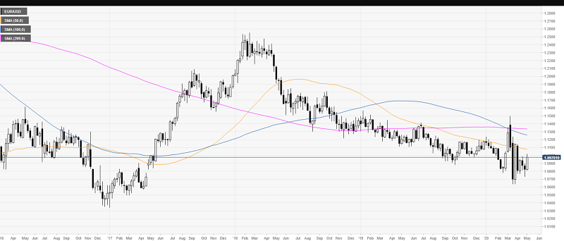 EURUSD FXStreet Chart - 04 May 20200