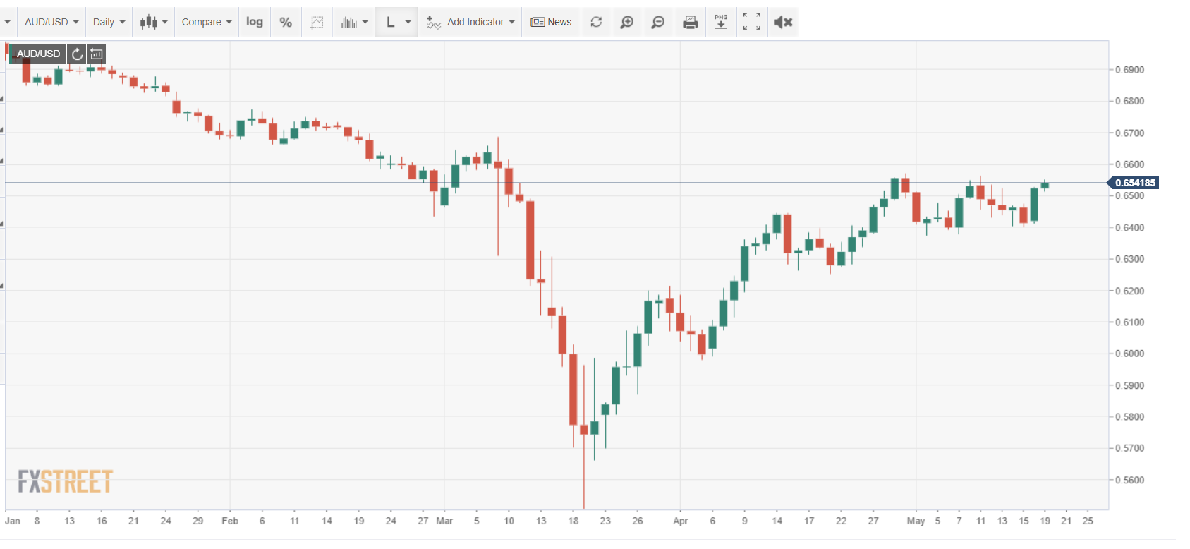 FX Street AUDUSD Intraday Chart - 19 May 2020 (1)