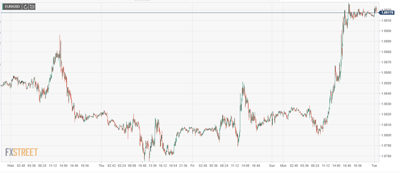 FX Street EURUSD Intraday Chart 19 May 2020