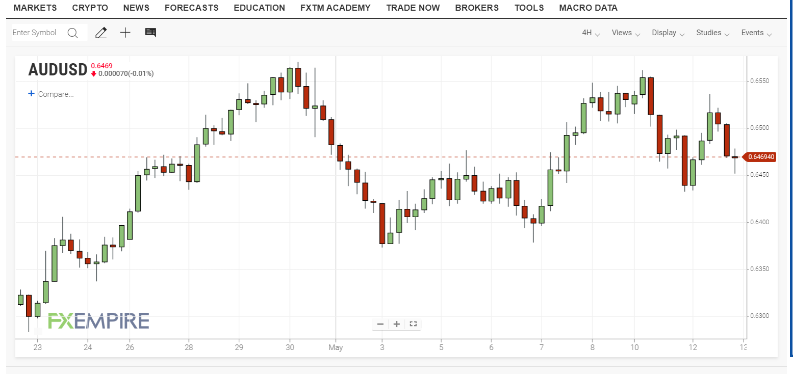 FXEMPIRE AUDUSD 4H Chart - 13 May 2020