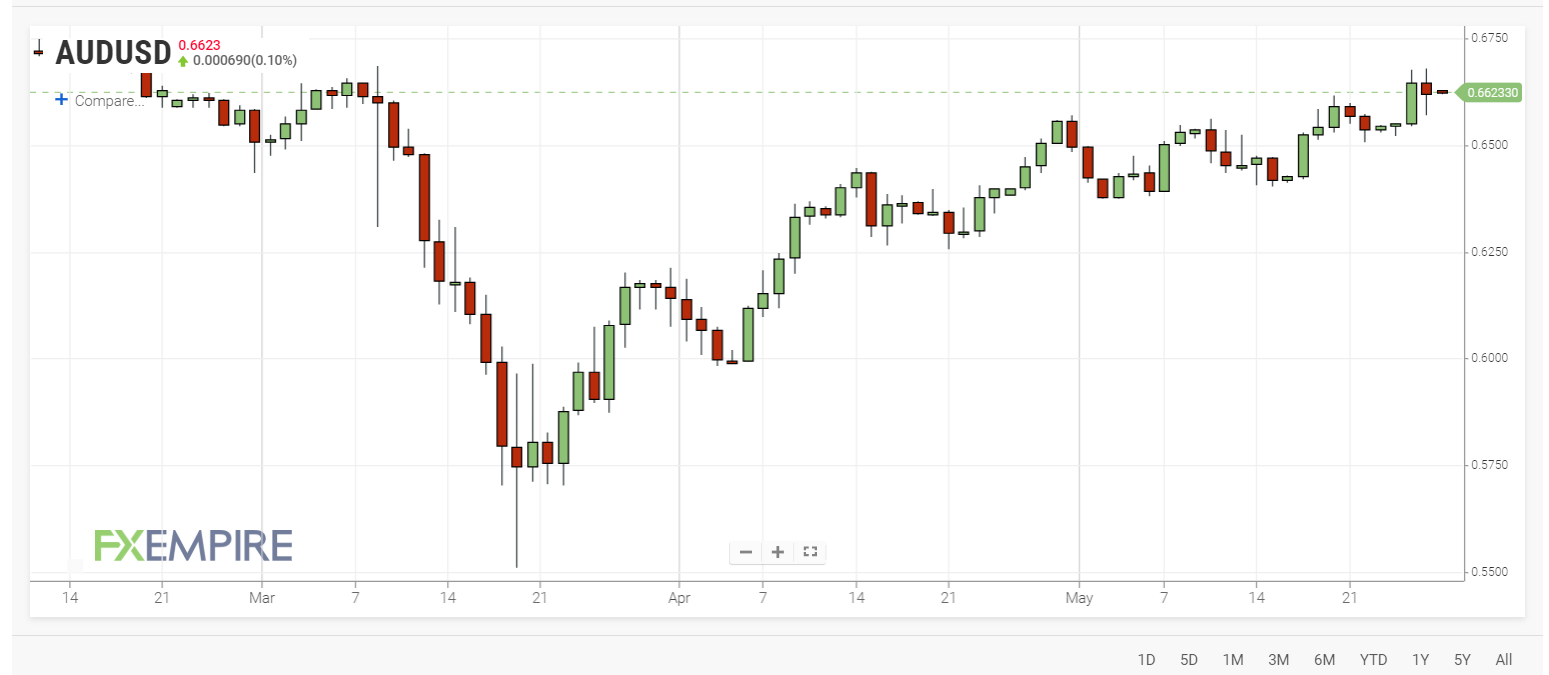 FXEmpire AUDUSD Chart - 28 May 2020
