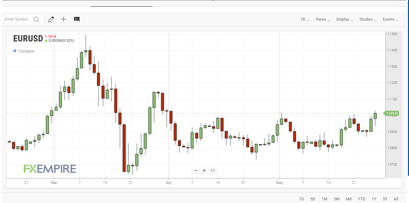 FXEmpire EURUSD Chart - 28 May 2020