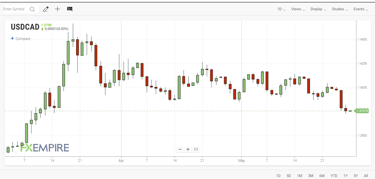 FXEmpire USDCAD Chart - 28 May 2020