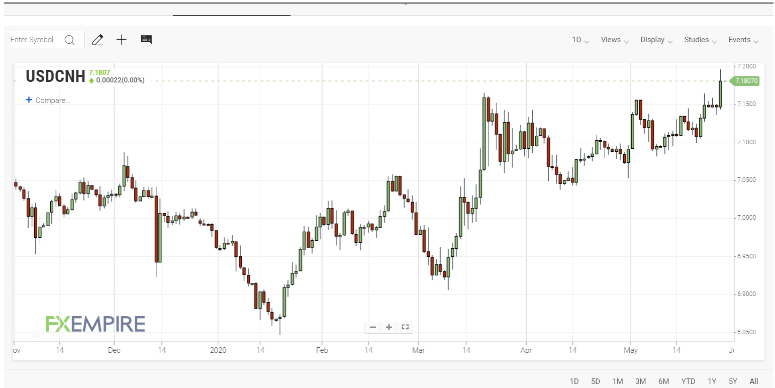 FXEmpire USDCNH Chart - 28 May 2020