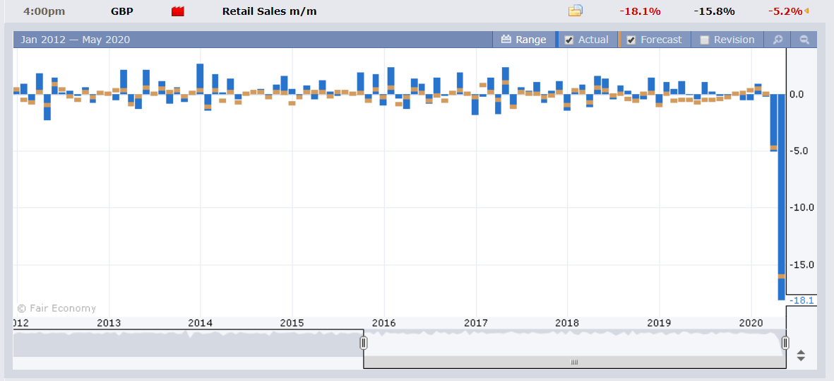 FXFactory UK Retail Sales Chart - 25 May 2020