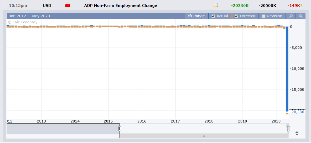FXFactory US ADP NFP Chart - 07 May 2020