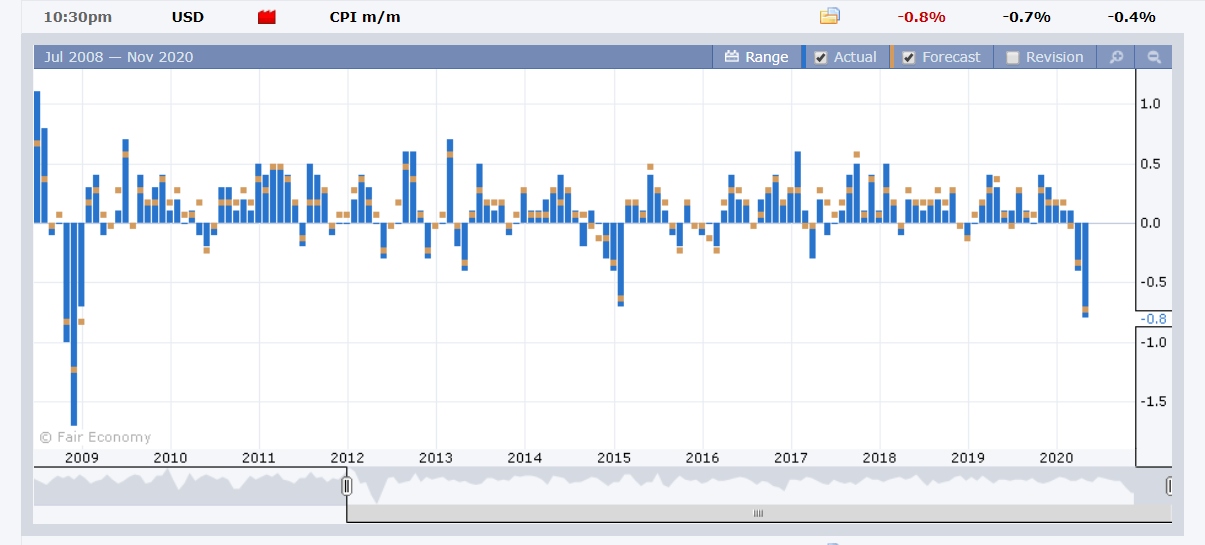 FXFactory US CPI Chart - 13 May 2020