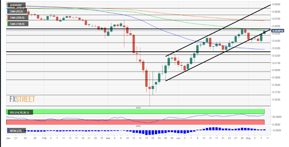FXSTREET AUDUSD CHART - 18 MAY 2020