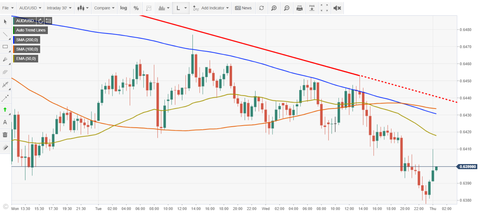FXSTREET AUDUSD INTRADAY CHART - 07 May 2020