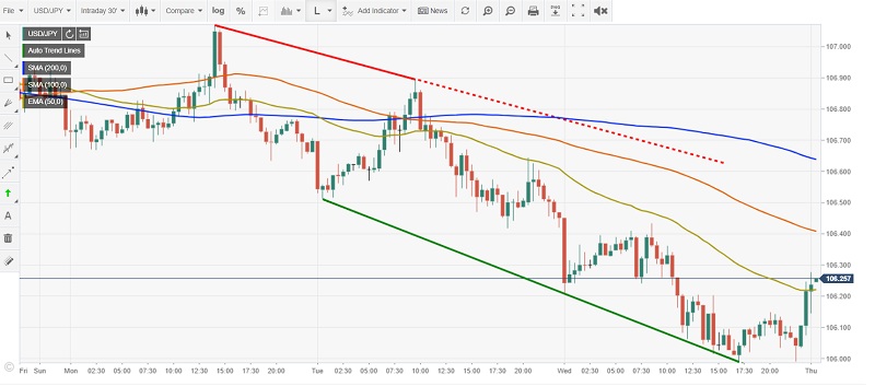 FXSTREET USDJPY Intraday Chart - 07 May 2020