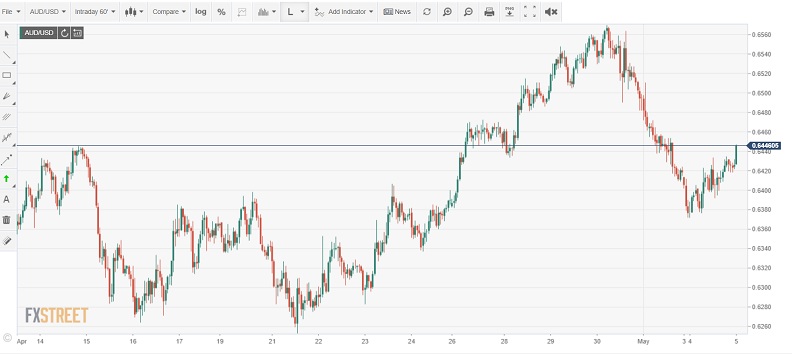 FXStreet AUDUSD Chart - 05 May 2020 (1)