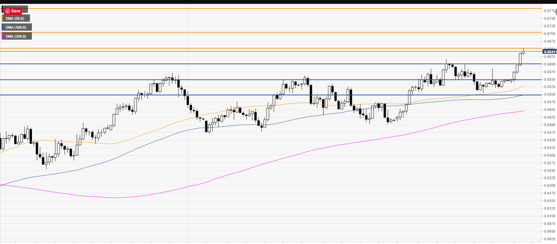 FXStreet AUDUSD Chart - 27 MAY 2020