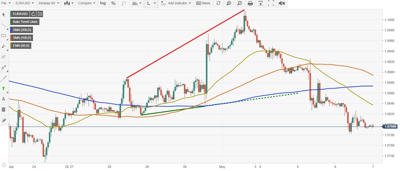 FXStreet EURUSD 60 M Chart - 07 May 2020