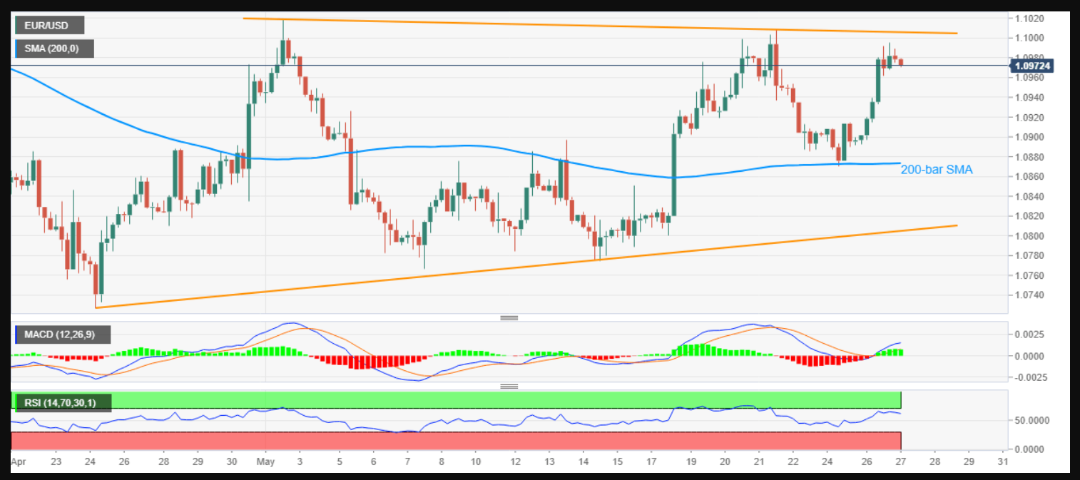FXStreet EURUSD Chart - 27 May 2020