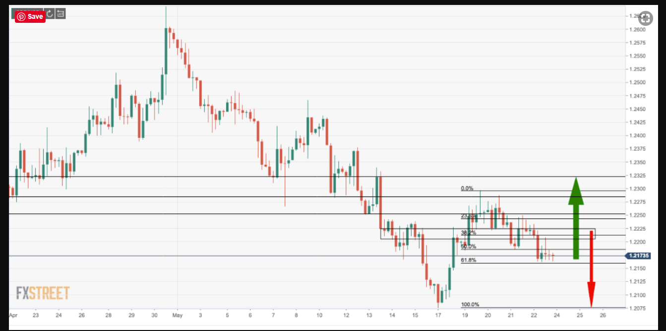 FXStreet GBPUSD Chart - 25 May 2020