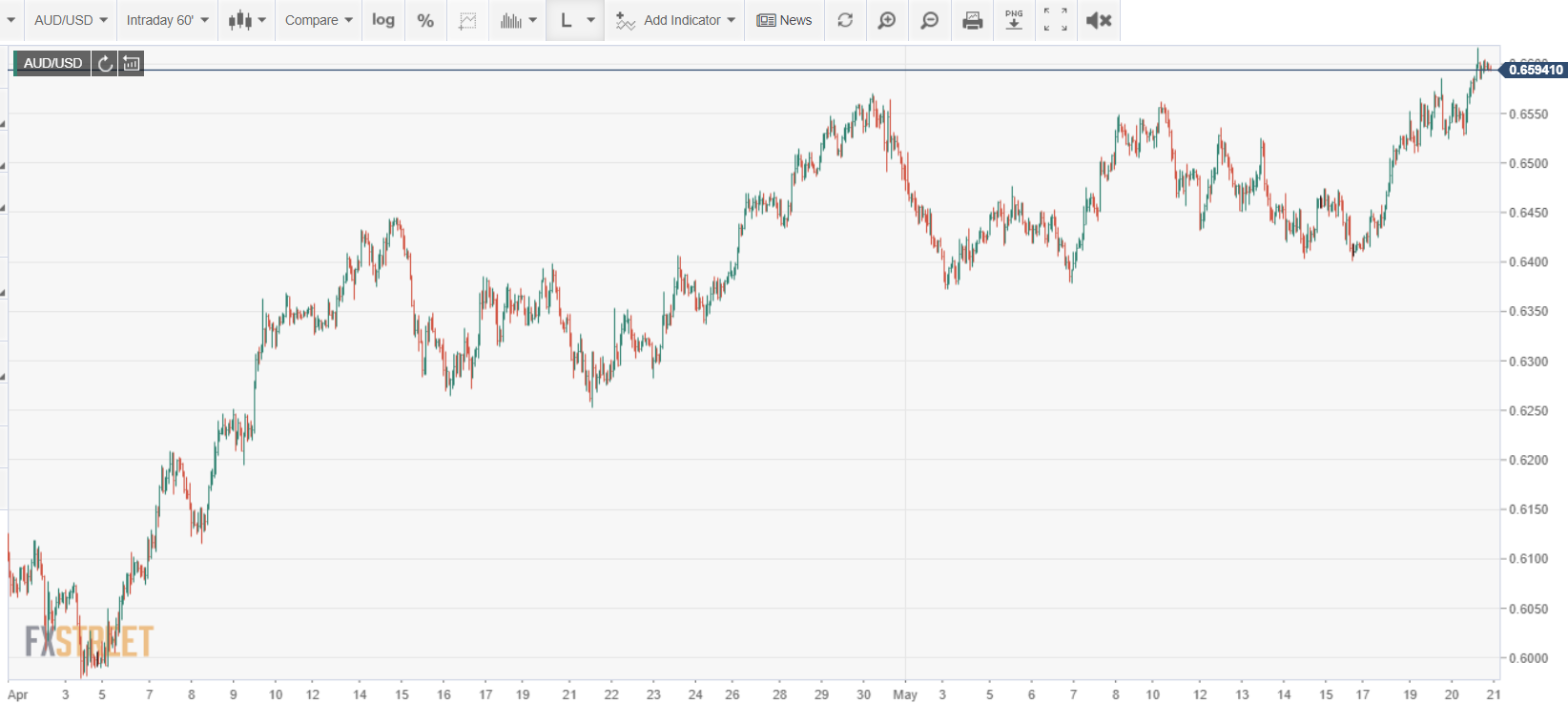 FXStreet Intraday 60 M AUDUSD Chart- 21 May 2020