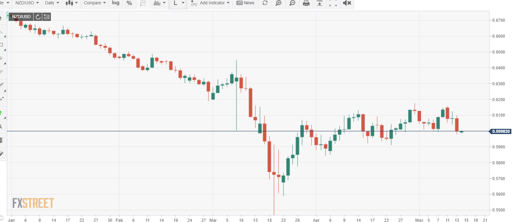 FXStreet NZDUSD Daily Chart - 14 May 2020