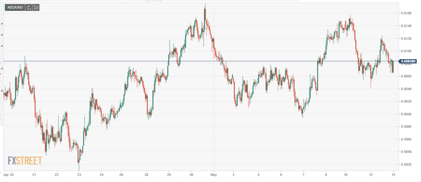 FXStreet NZDUSD Intraday Chart - 13 May 2020