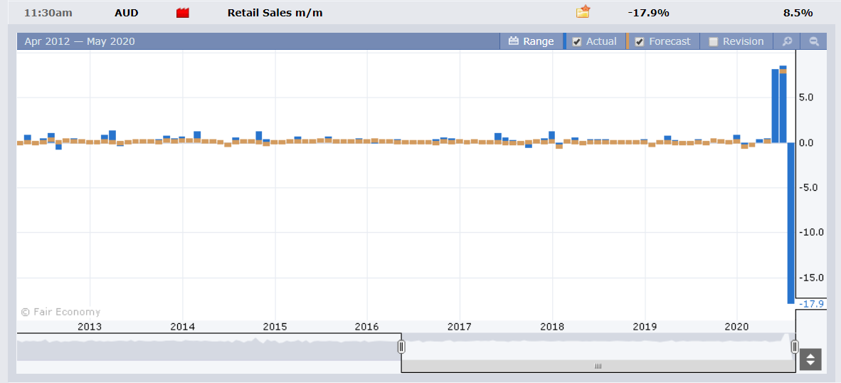 ForexFactory ABS Australian Retail Sales Chart - 21 May 2020