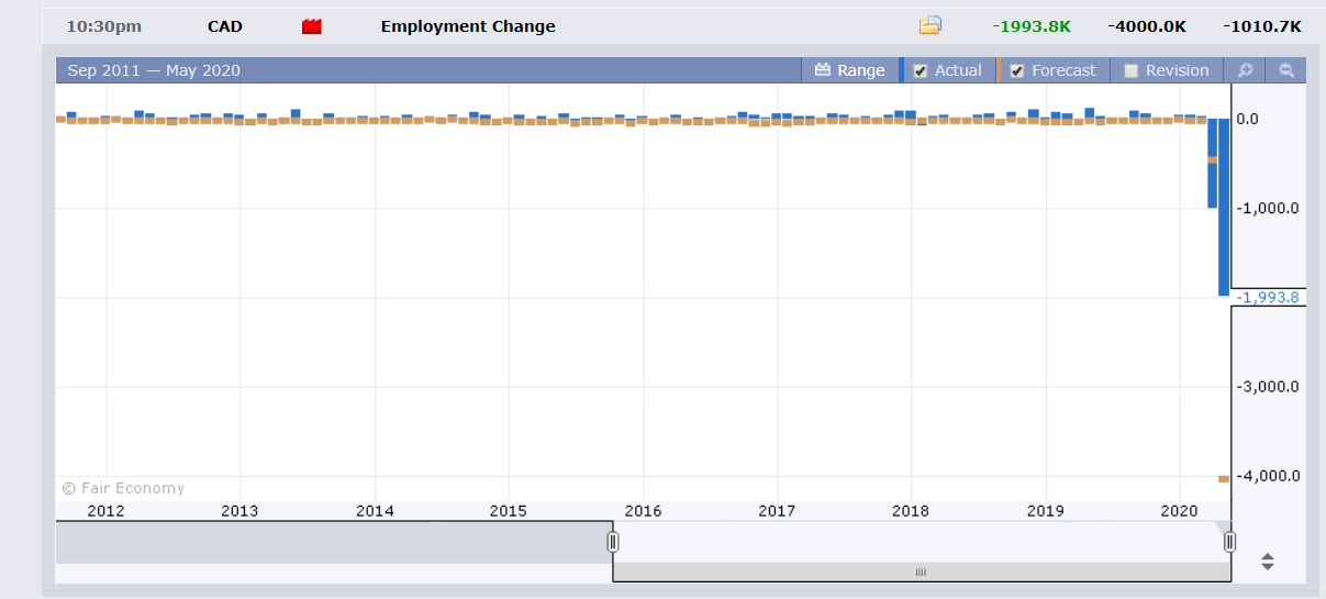 ForexFactory Canadian Jobs Report - 11 May 2020