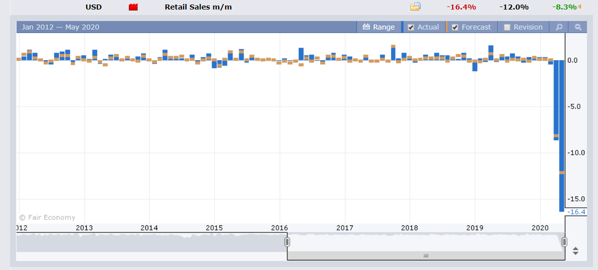 ForexFactory US Retail Sales - 18 May 2020