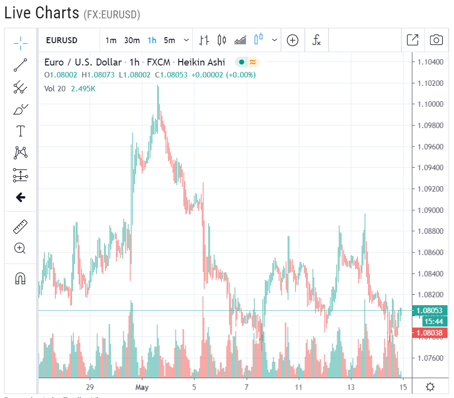 ForexLiveCharts EURUSD H1 - 15 May 2020