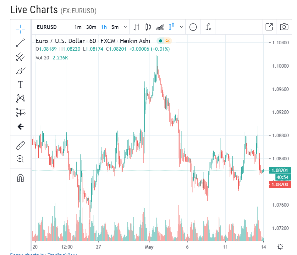 ForexLiveCharts EURUSD H1 Chart - 14 May 2020