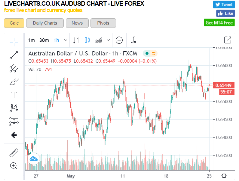 LIVECHARTSUK AUDUSD Chart - 25 May 2020