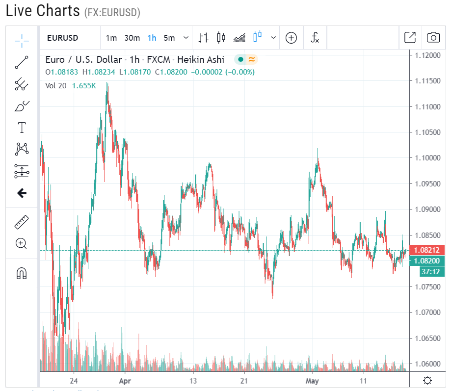 LiveCharts EURUSD - 18 MAY 2020