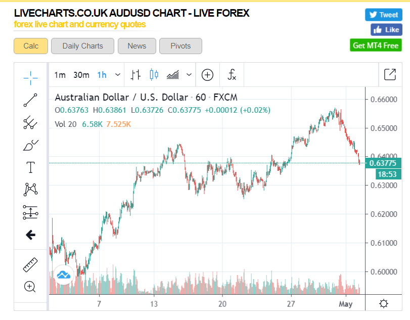 LiveCharts UK AUDUSD 1H Chart - 04 May 2020