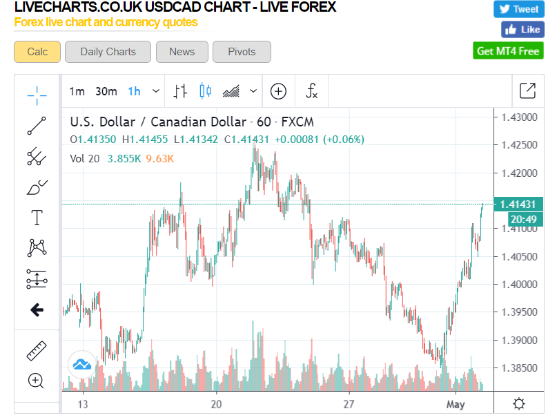 LiveCharts UK USDCAD - 04 May 2020 (1)