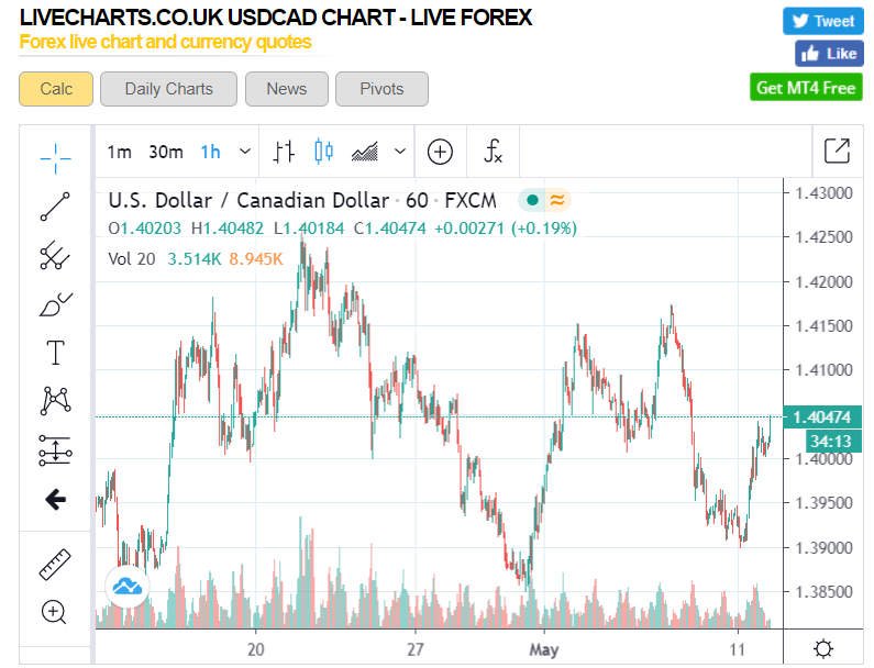 LiveChartsCO UK - USDCAD 1 H - 12 May 2020