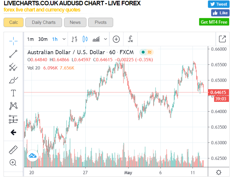 LiveChartsCo UK - AUDUSD - 1H - 12 May 2020