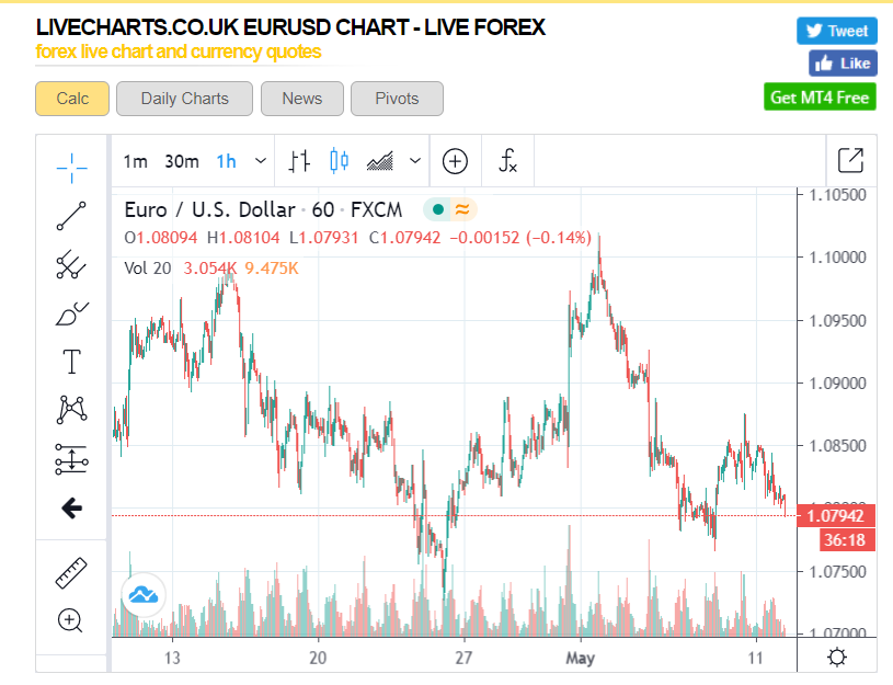 LiveChartsCo UK - EURUSD - 1H - 12 May 2020