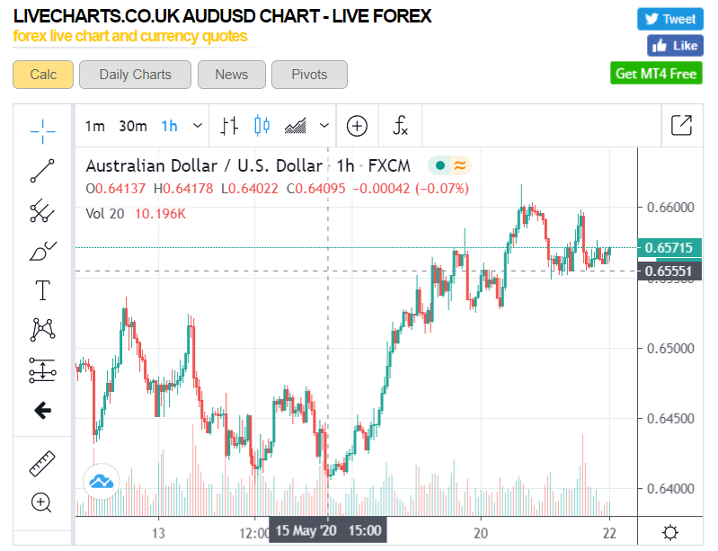 LiveChartsUK AUDUSD 1H Chart - 22 May 2020