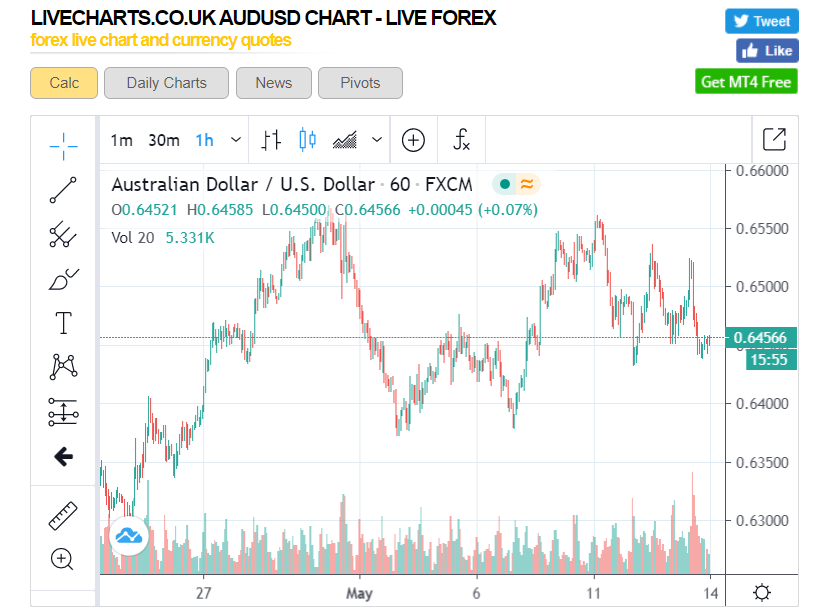 LiveChartsUK AUDUSD H1 - 14 May 2020