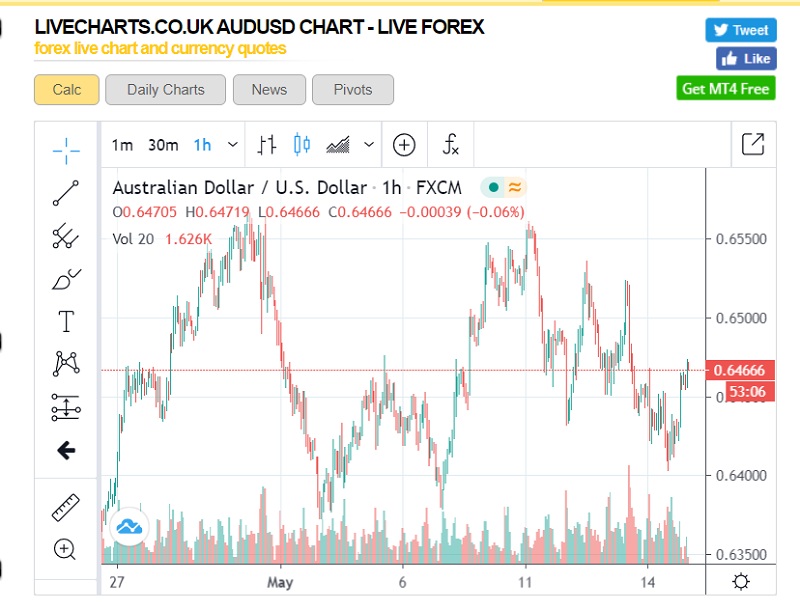 LiveChartsUK AUDUSD H1 - 15 May 2020