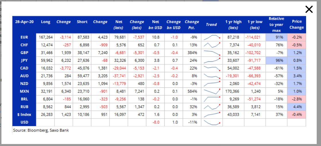 SAXO BANK - COT Report - 05 May 2020