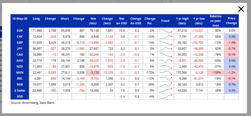 SAXOBANK Bloomberg COT Report Table - 20 May 2020