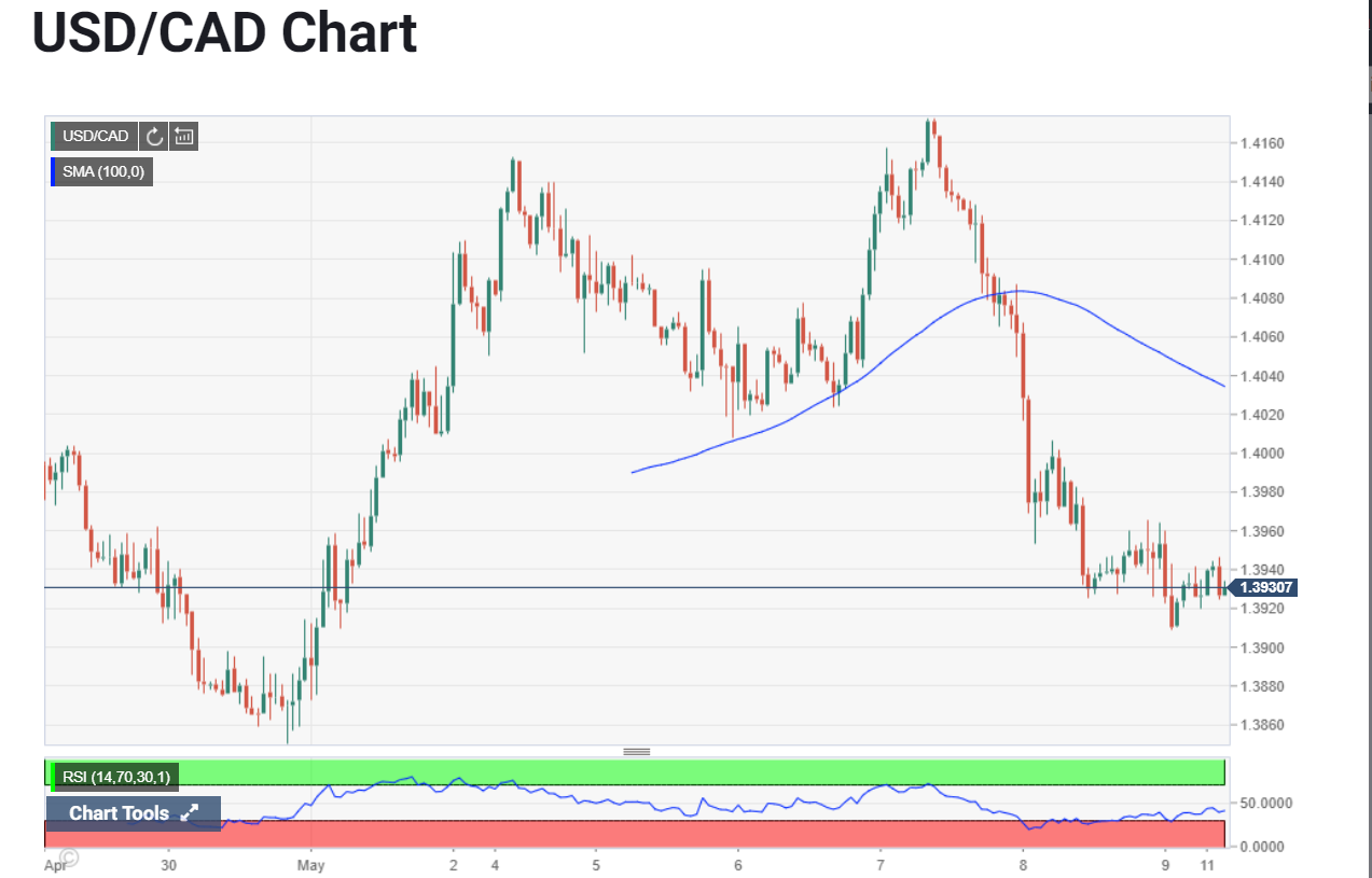 USDCAD Chart - FX Street - 11 May 2020