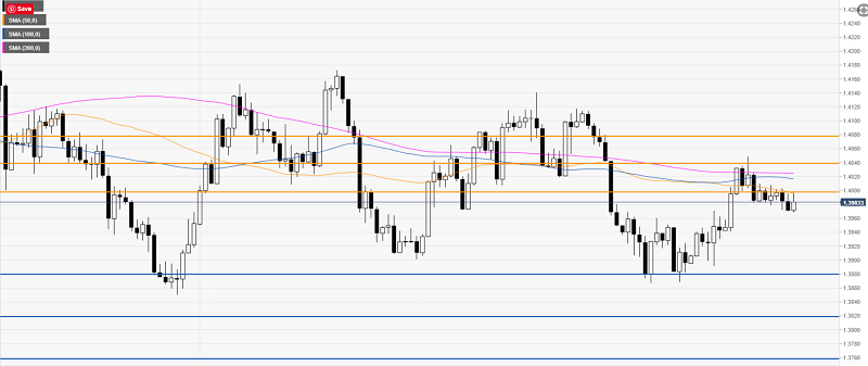 USDCAD Chart - FXStreet - 26 May 20201