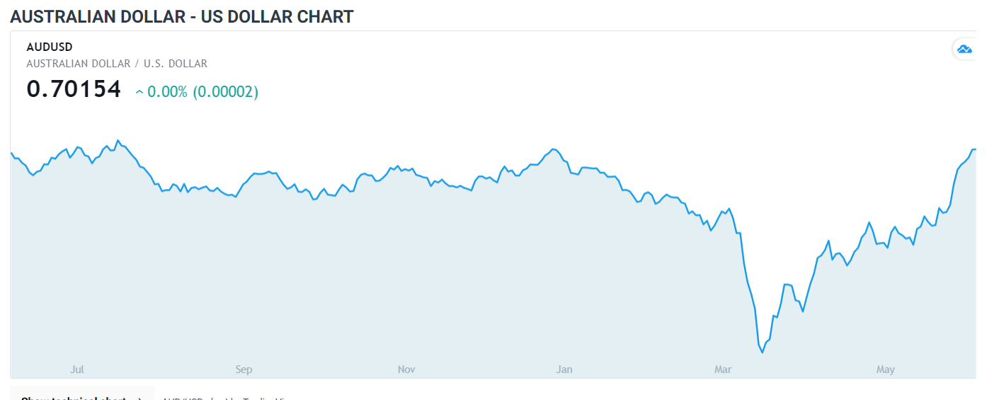 AUD-USD Daily FX Chart - 09 June 2020