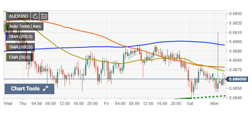 AUD/USD FX Street Chart - 29 June 2020